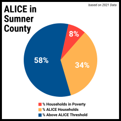 ALICE Sumner County pie chart from 2023 Crosscurrents
