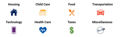 components of Household Survival budget